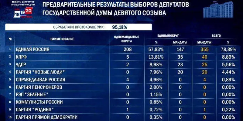 По предварительным данным, фракция Единая Россия может получить 348–356 мест; ключевую роль сыграли одномандатники. Окончательные итоги станут известны к 25 сентября.