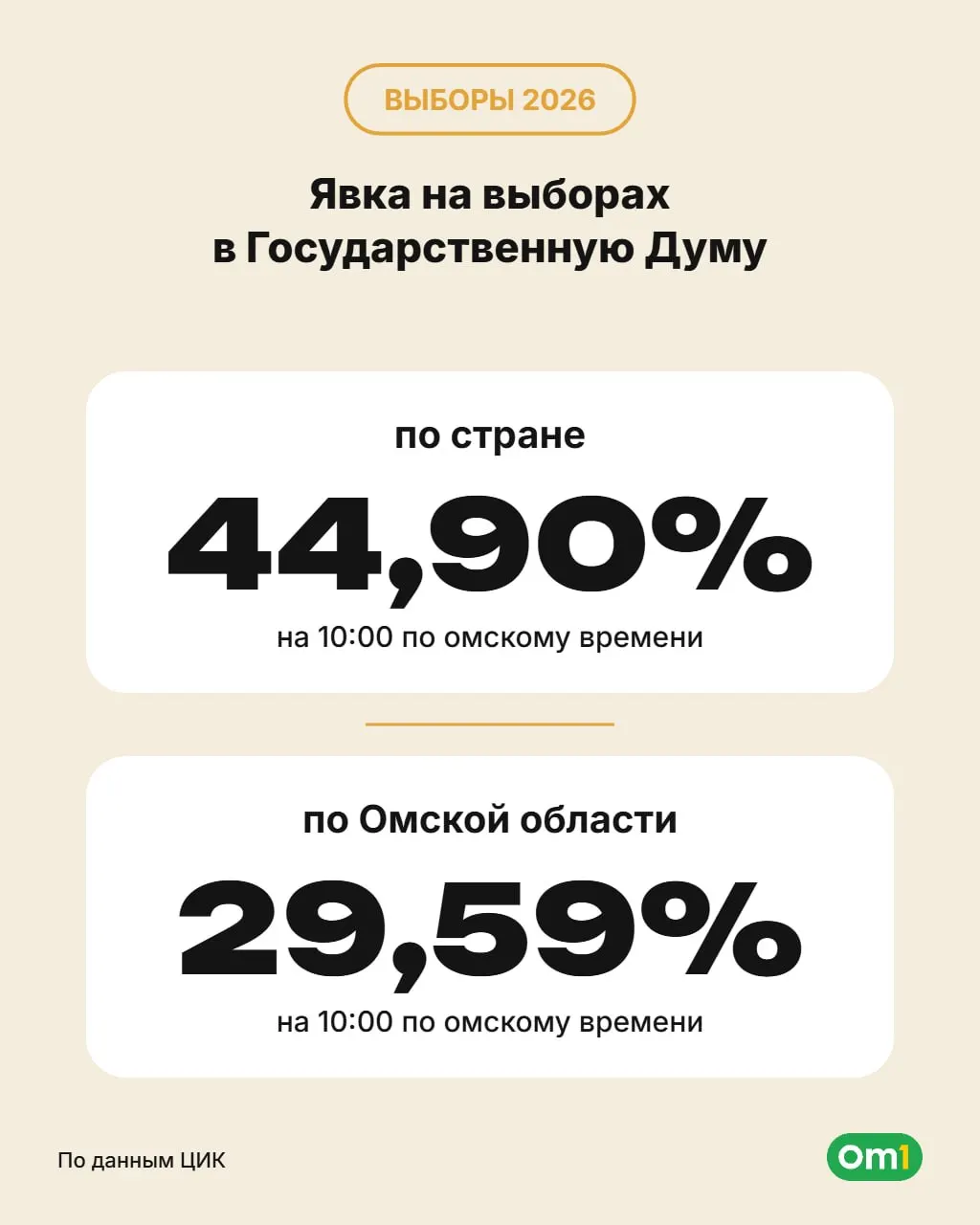 К 10:00 общая явка по стране составила 44,88%, а в Омской области — 29,59% избирателей.