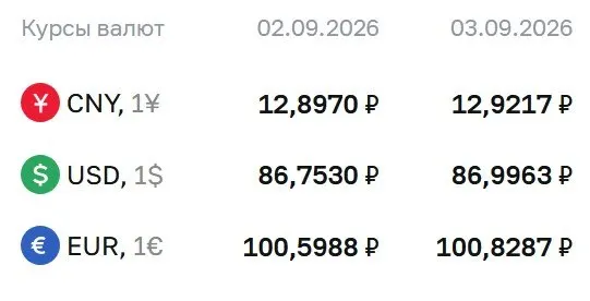 Официальные курсы на 3 сентября: доллар близко к отметке 87 ₽, евро и юань демонстрируют изменения.