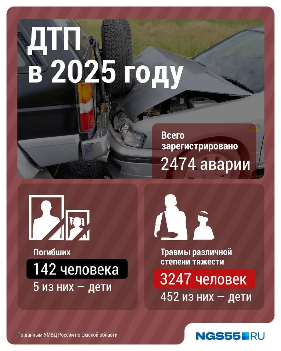 За январь—июнь 2025 года зафиксировано 1 133 ДТП: погибли 41 человек, 1 501 человек получил травмы. С участием детей произошло 190 аварий, погибли двое, 211 человек госпитализированы.