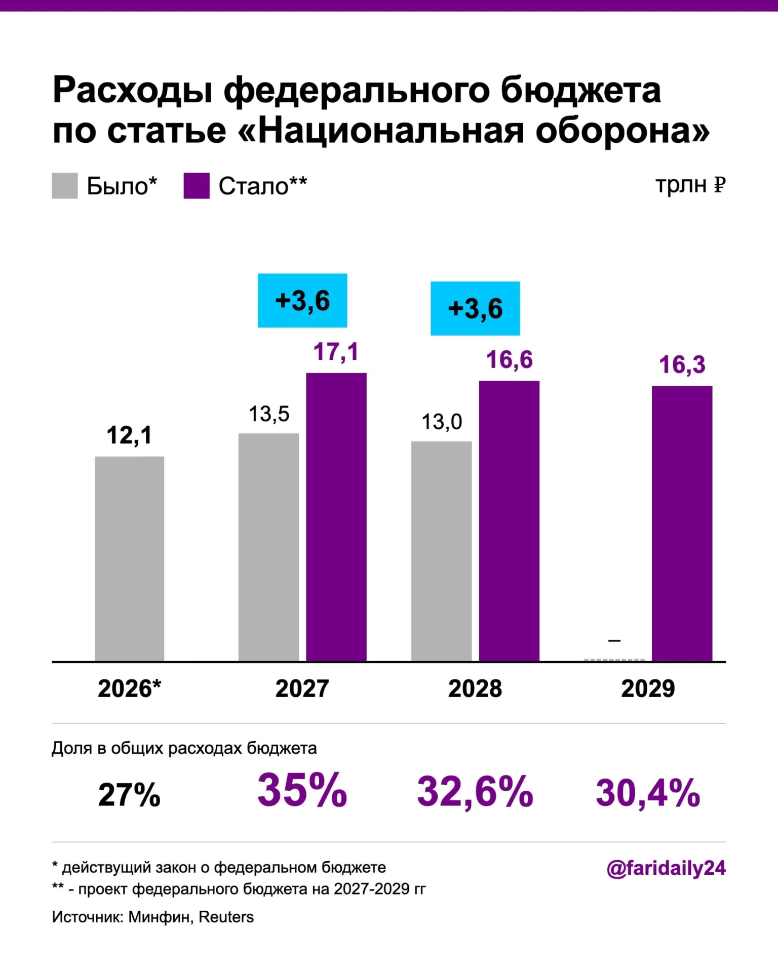 В проекте бюджета запланирован рост оборонных расходов и госдолга, что скажется на дефиците и финансировании социальных программ.