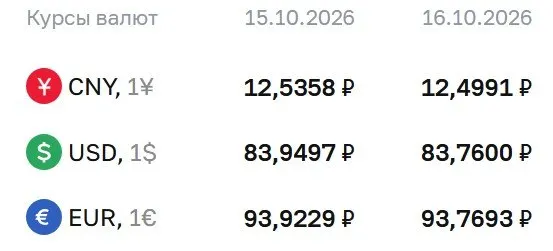 Официальный курс на пятницу, 16 октября: доллар — 83,76 ₽; евро — 93,77 ₽; юань — 12,50 ₽. ЦБ продолжает расчеты по ряду инструментов на основе текущих котировок.