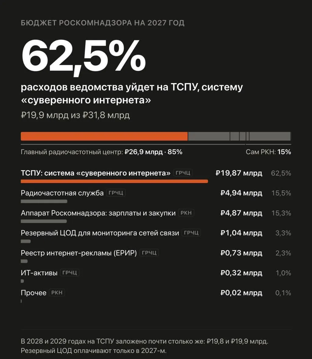 В проекте бюджета на 2027–2029 годы предлагается увеличить расходы на автоматизированную систему управления фильтрацией и замедлением сайтов под контролем Роскомнадзора.