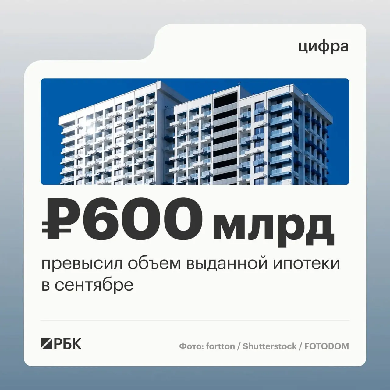 В сентябре банки выдали 123,8 тыс. ипотечных кредитов на 608,5 млрд руб., что считается максимумом с декабря прошлого года. По сравнению с августом рост договоров — на 45%, объем выданных ссуд — на 63%.