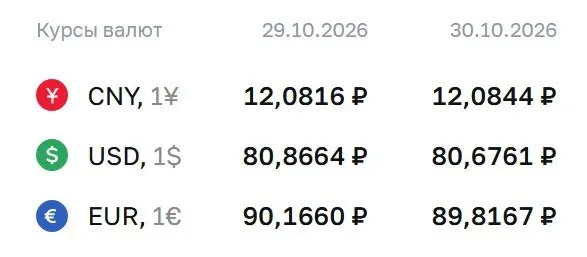 Официальный курс на пятницу: доллар — 80,68 ₽, евро — 89,82 ₽, юань — 12,08 ₽.
