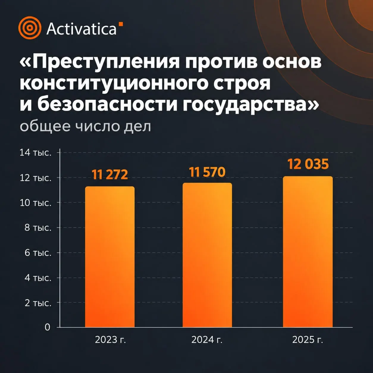Статистика Верховного суда за 2025 год фиксирует рост числа дел и ужесточение наказаний за преступления против общественной безопасности; часть данных засекречена, а данные по оккупированным территориям не учитываются.