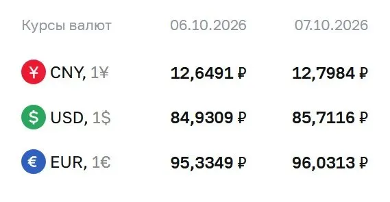 Официальный курс доллара достиг 85,71 ₽ на 7 октября, евро — 96,03 ₽, юань — 12,80 ₽; расчёты по ряду инструментов ведутся по данному курсу.