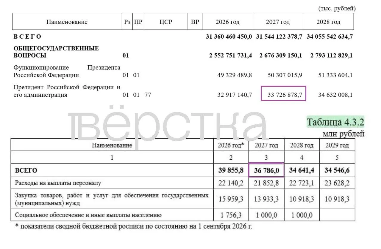В проекте бюджета на 2027 год засекречены 17 трлн рублей расходов; траты на администрацию Путина вырастут до 36,8 млрд рублей; основной объём секретных статей — оборона.