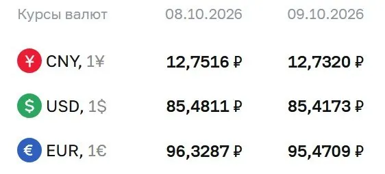 Курс доллара держится ниже 86 ₽. По данным ЦБ на 9 октября доллар примерно 85,42 ₽, евро — 95,47 ₽, юань — 12,73 ₽.