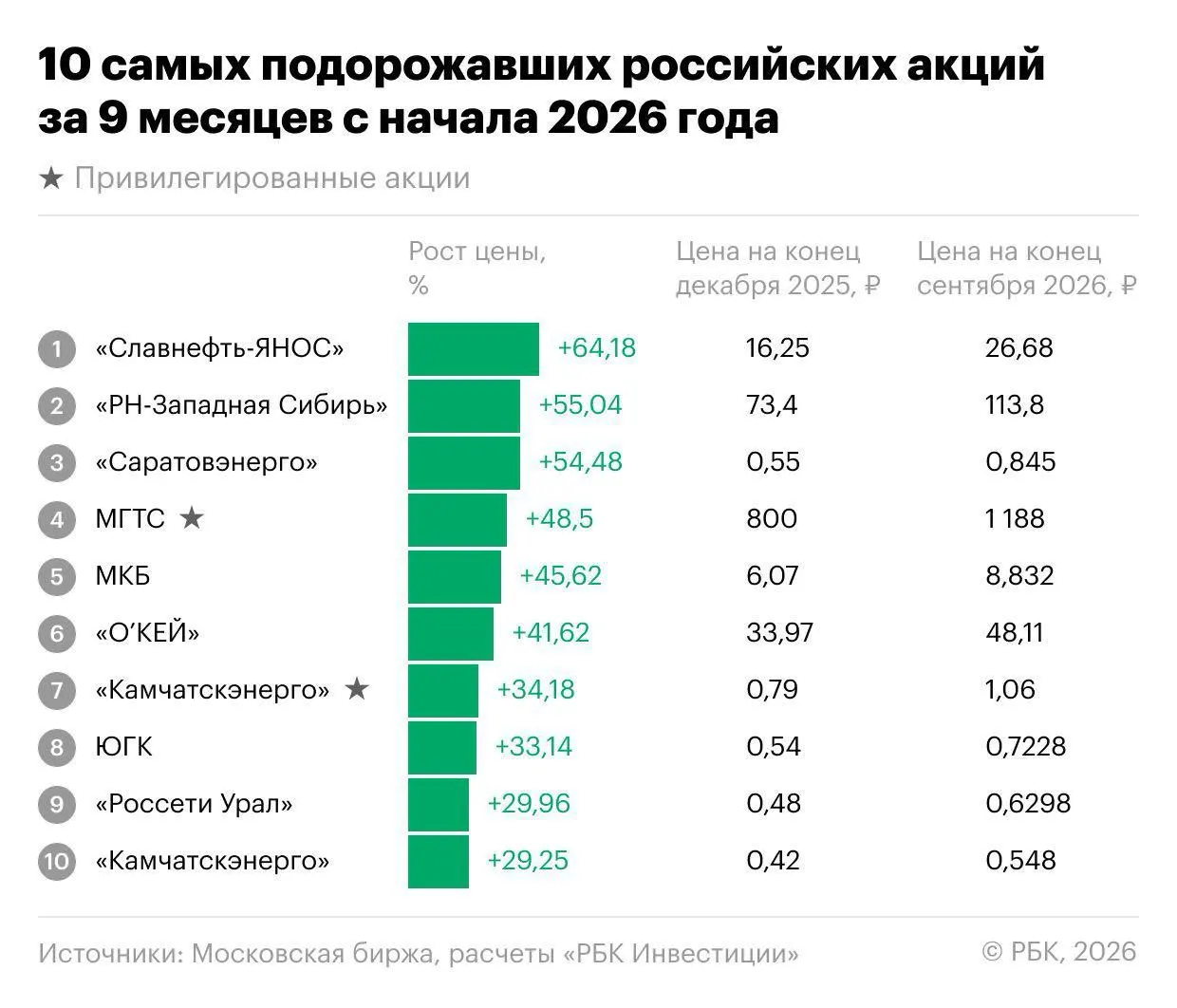 Индекс Мосбиржи упал на 18,1% за девять месяцев, но нашлись акции, которые росли; лидеры — Славнефть-ЯНОС и энергетика; обзор причин роста и перспектив до конца года.