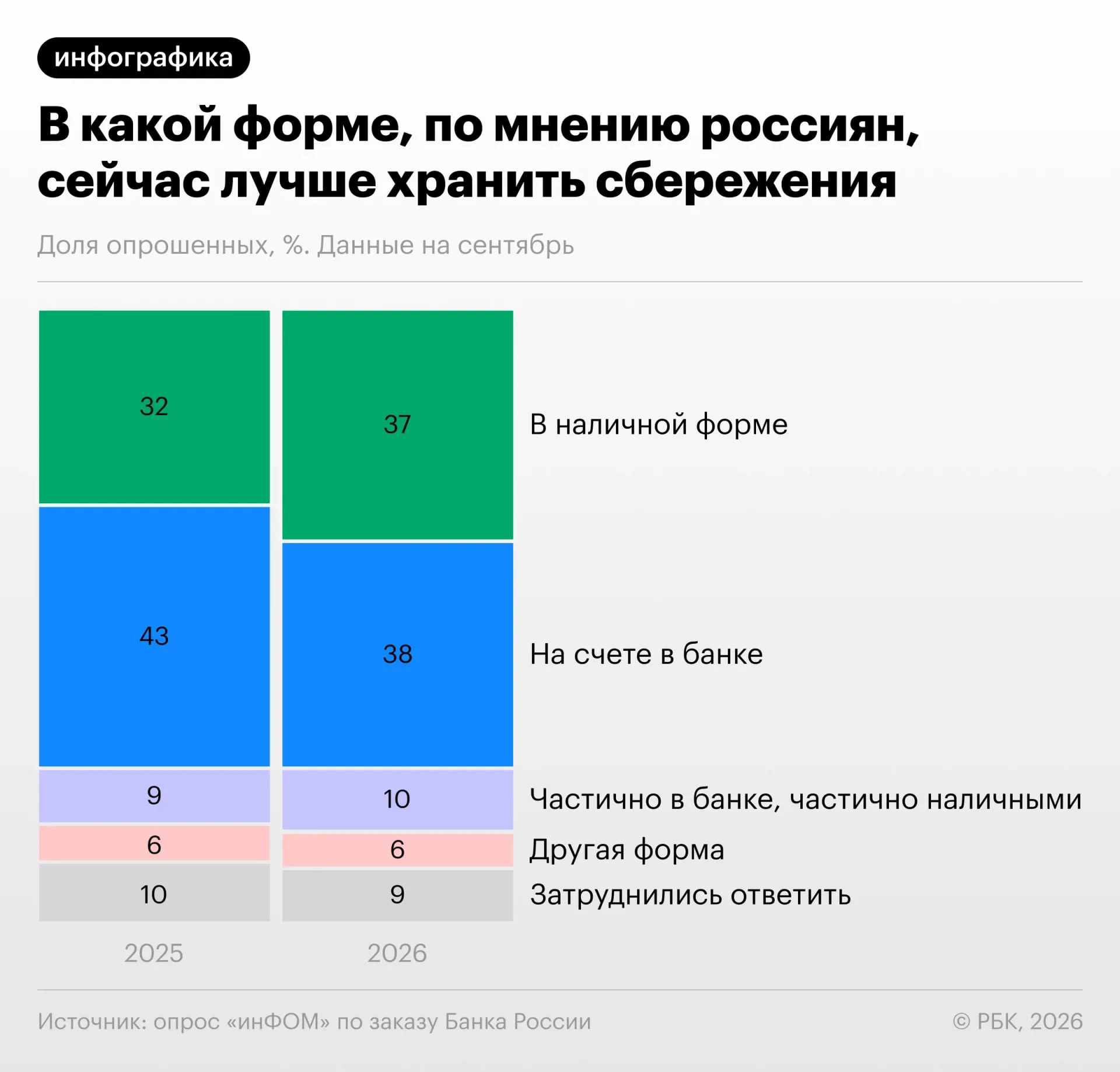 По данным опроса Банка России, в сентябре 2026 года 38% россиян считают надёжнее хранение на банковском счёте, наличные — 37%, а 10% предпочитают гибридный вариант.