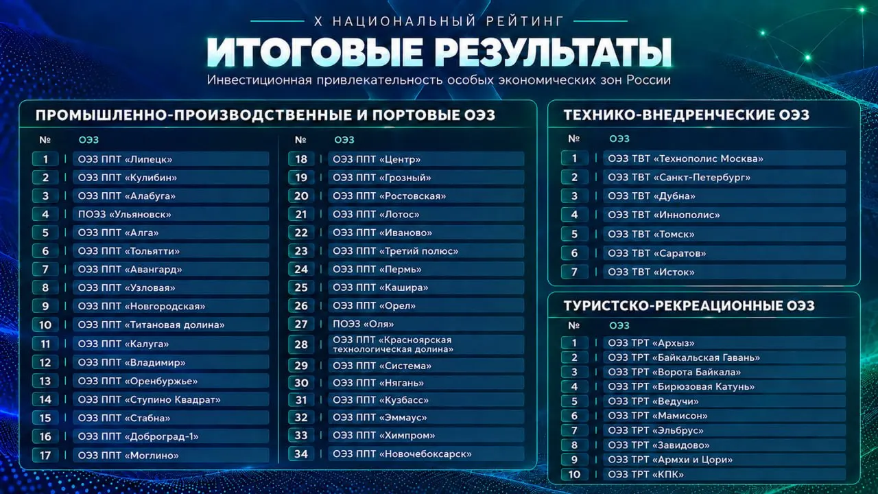 ОЭЗ «Моглино» заняла 17-е место из 34 промышленных зон; в регионе отмечены ликвидации компаний и атаки дронов на предприятия.