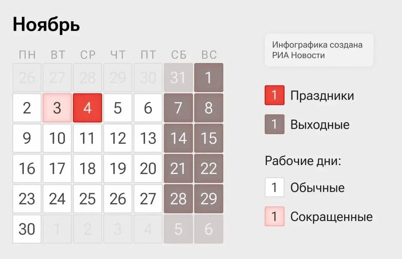 В предстоящей неделе россияне будут работать четыре дня: 2–3 и 5–6 ноября, 4 ноября — выходной по случаю Дня народного единства.