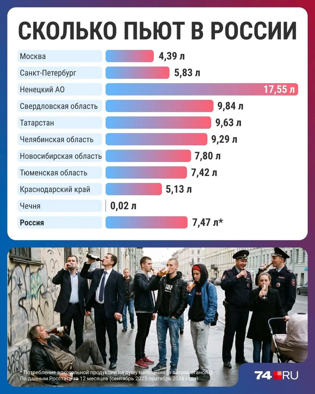 Среднее годовое потребление алкоголя снизилось до 7,47 литра на человека в год — минимум за 30 лет, с региональными различиями.