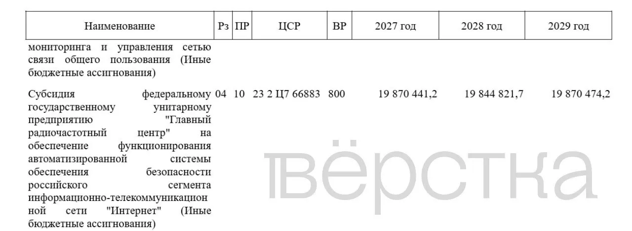 В бюджете на 2027 год запланированы 19,87 млрд рублей на АСБИ и рост расходов Роскомнадзора; суммарно за три года на блокировки планируется почти 60 млрд.