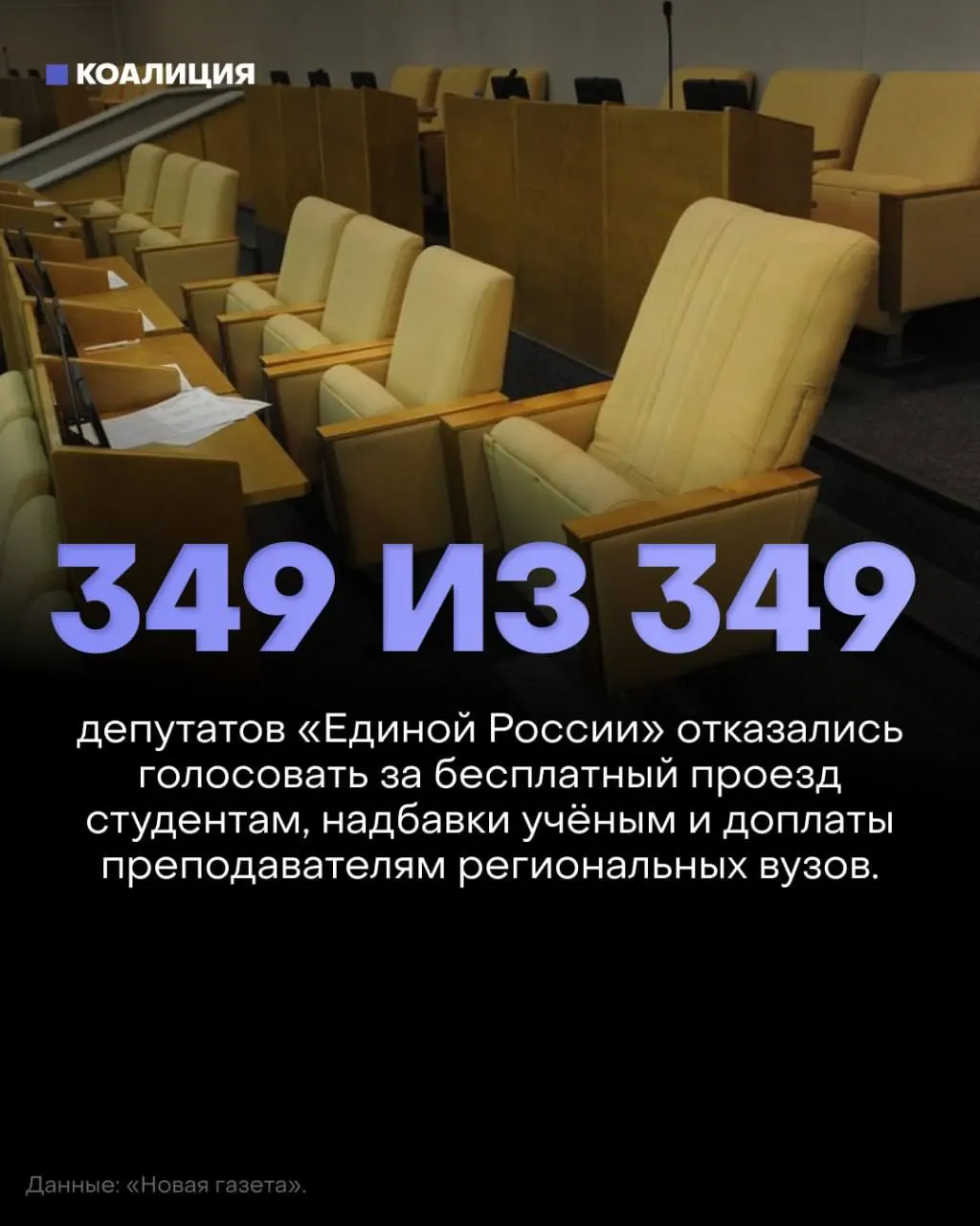 Государственная Дума отклонила три законопроекта о социальной поддержке студентов и преподавателей; депутаты от партии власти почти не голосовали, и законопроекты не набрали необходимого числа голосов.