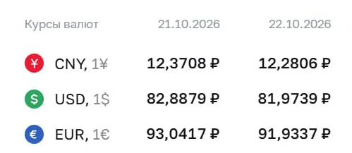 Доллар опустился ниже ₽82 впервые с августа. Официальный курс на 22 октября: доллар 81,97 ₽, евро 91,93 ₽, юань 12,28 ₽.