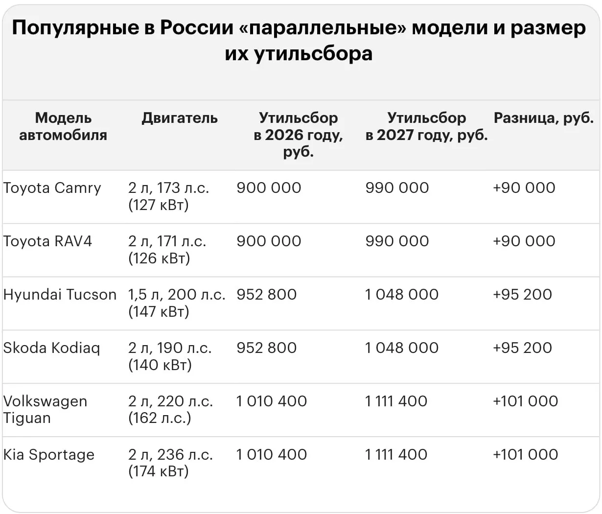 Новый тариф на утилизационный сбор поднимает стоимость ввоза популярных иномарок. В числе затронутых моделей — подержанные Lexus LX 570, Land Cruiser 300, Lexus RX 350 и BMW X5, как новые, так и подержанные.
